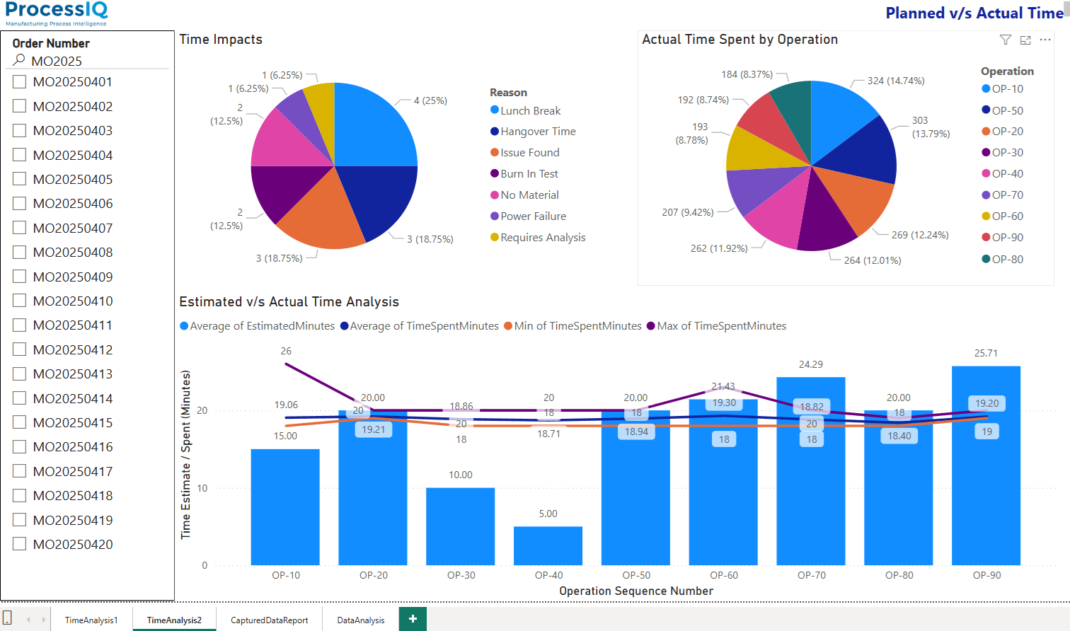 Production Time Analysis Planned Vs Actual